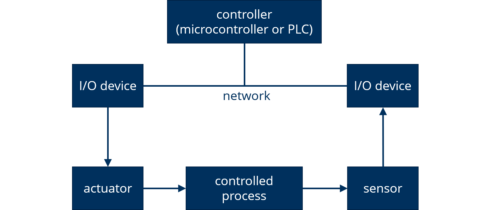 Control Loop