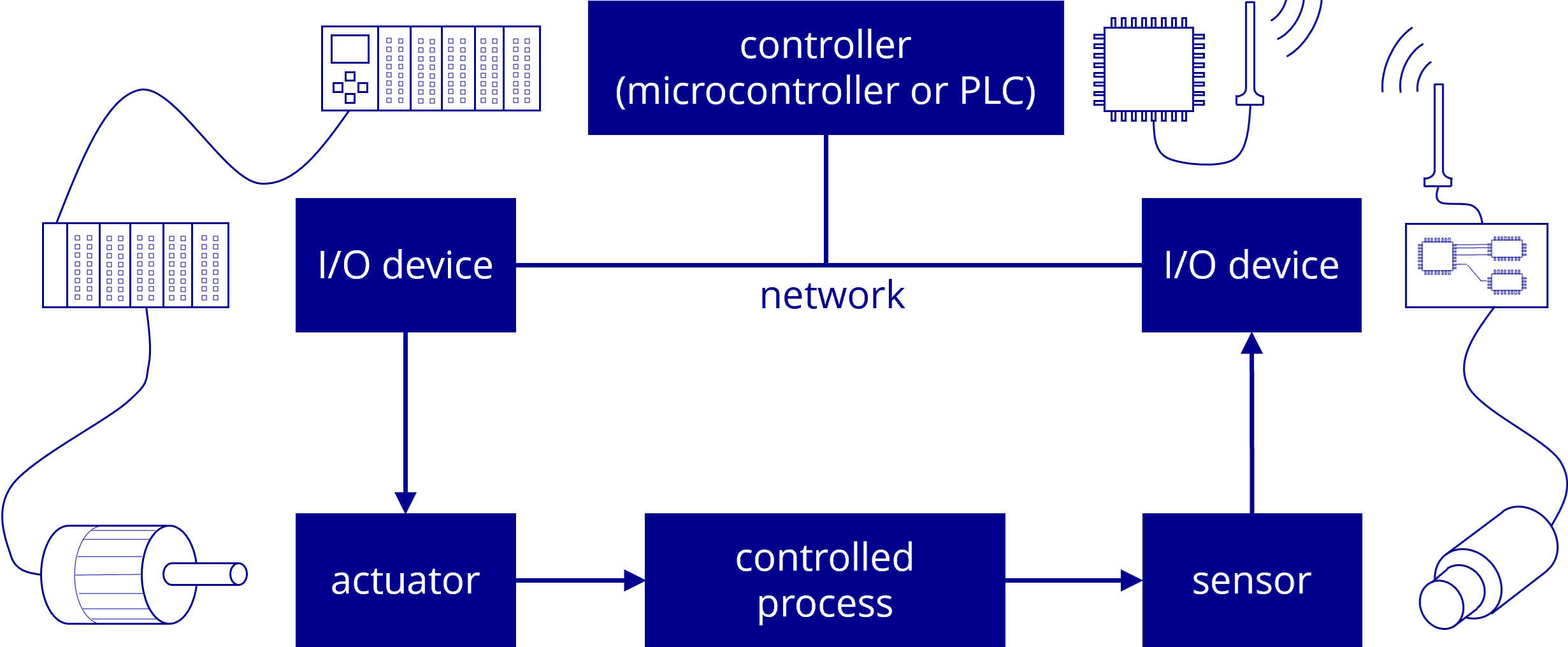 Control loop with controller, process, sensor, actuator, and I/O devices