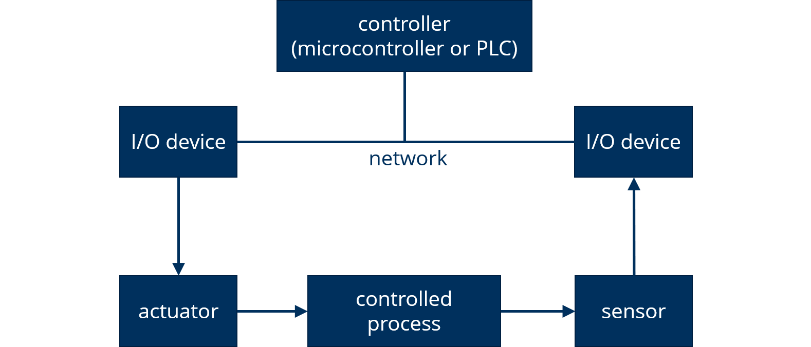 Control loop with controller, process, sensor, actuator, and I/O devices